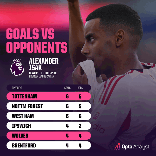 alexander-isak-most-goals-against-opponents-in-premier-league_16x9.png
