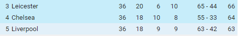 SPENNENDE: Det er svært jevnt om de to siste Champions League-plassene to serierunder før slutt.