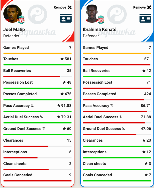 Vi har sammenliknet Joel Matip og Ibrahima Konaté i Champions League denne sesongen, der de har spilt nøyaktig like mange minutter. Kilde: Squawka.