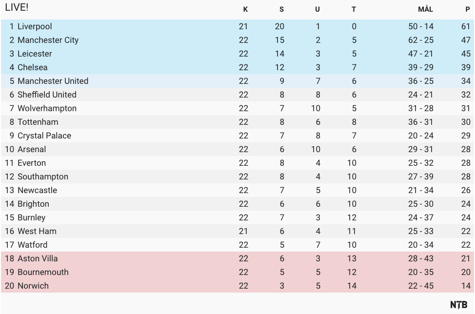 Premier League 2020 20 Tabell Jamaica Table Premier League