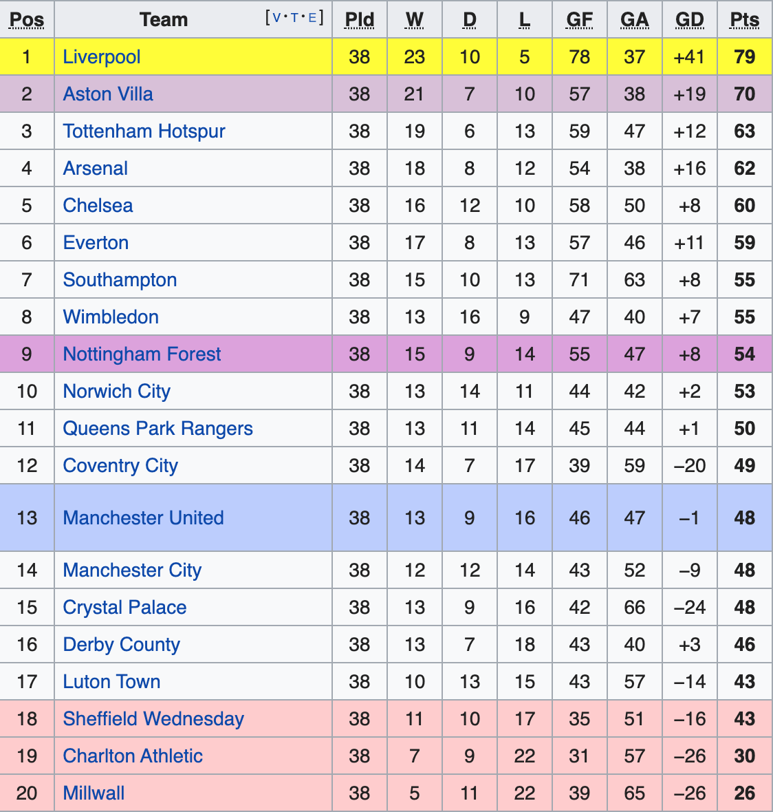VANT: Dette var tabellen sist Liverpool vant ligaen.