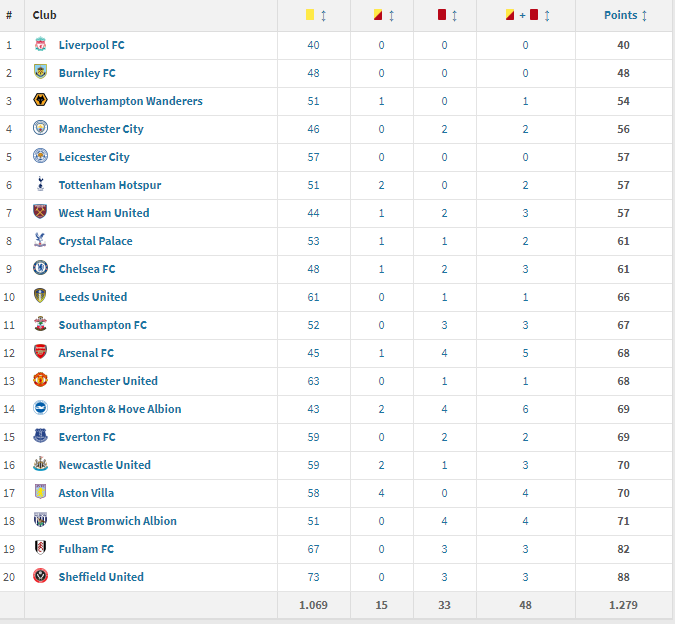 Premier Leagues Fair Play-tabell 2020/21