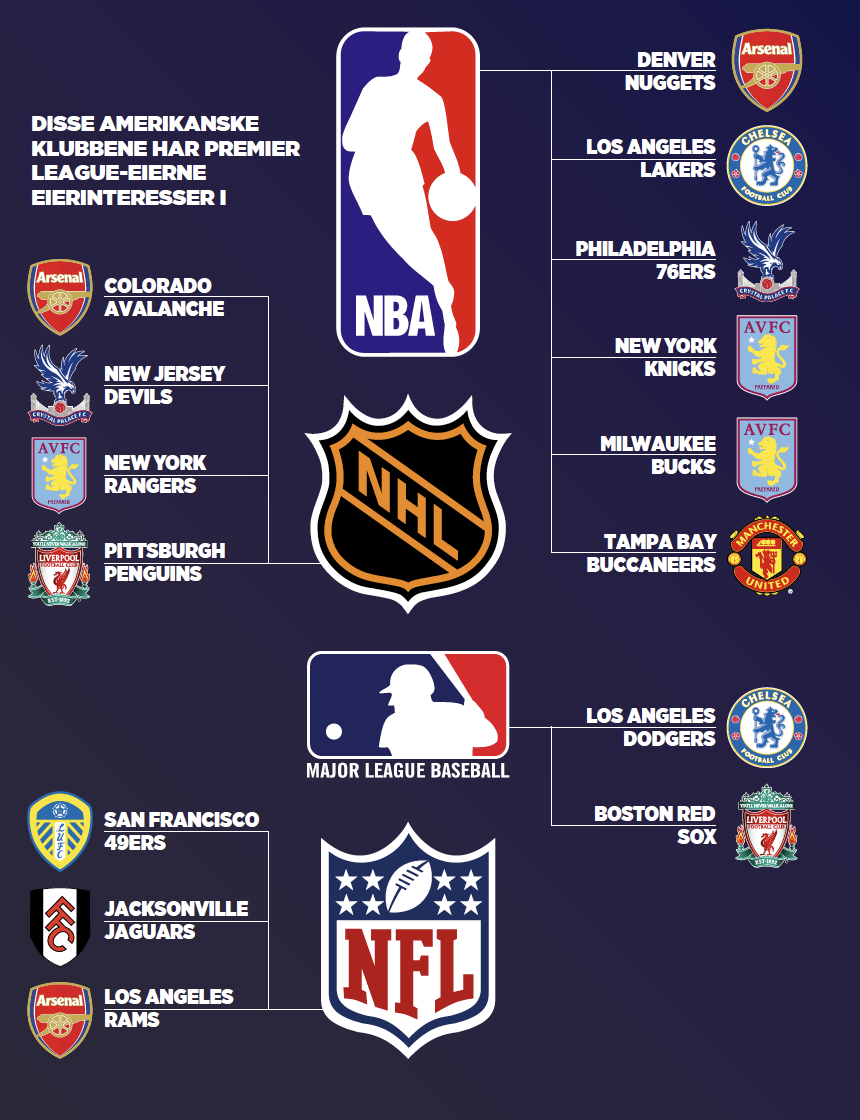 Etter denne grafikken ble laget byttet også Bournemouth eier, og samme eier har NHL-laget Vegas Golden Knights.
