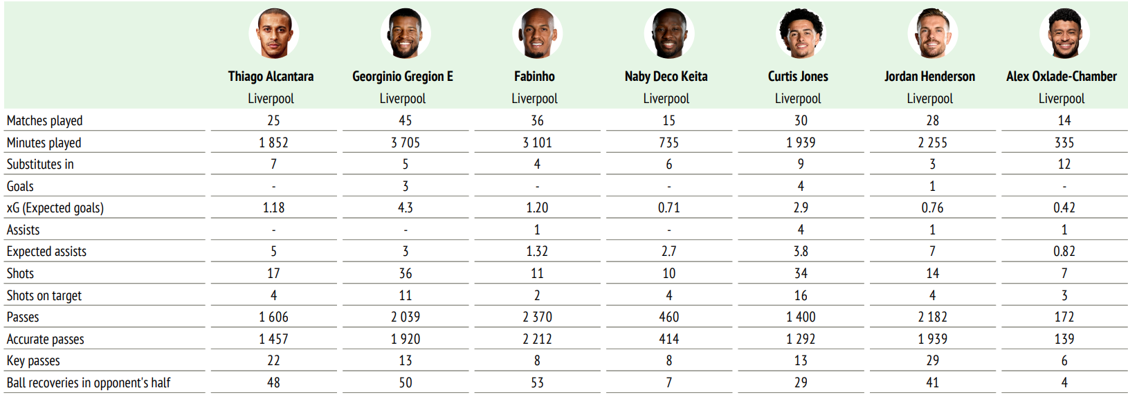 FRA INSTAT: Dette er statistikken når vi ser på Liverpools midtbanespillere gjennom analyseverktøyet InStat. Tallene er fra alle turneringer.